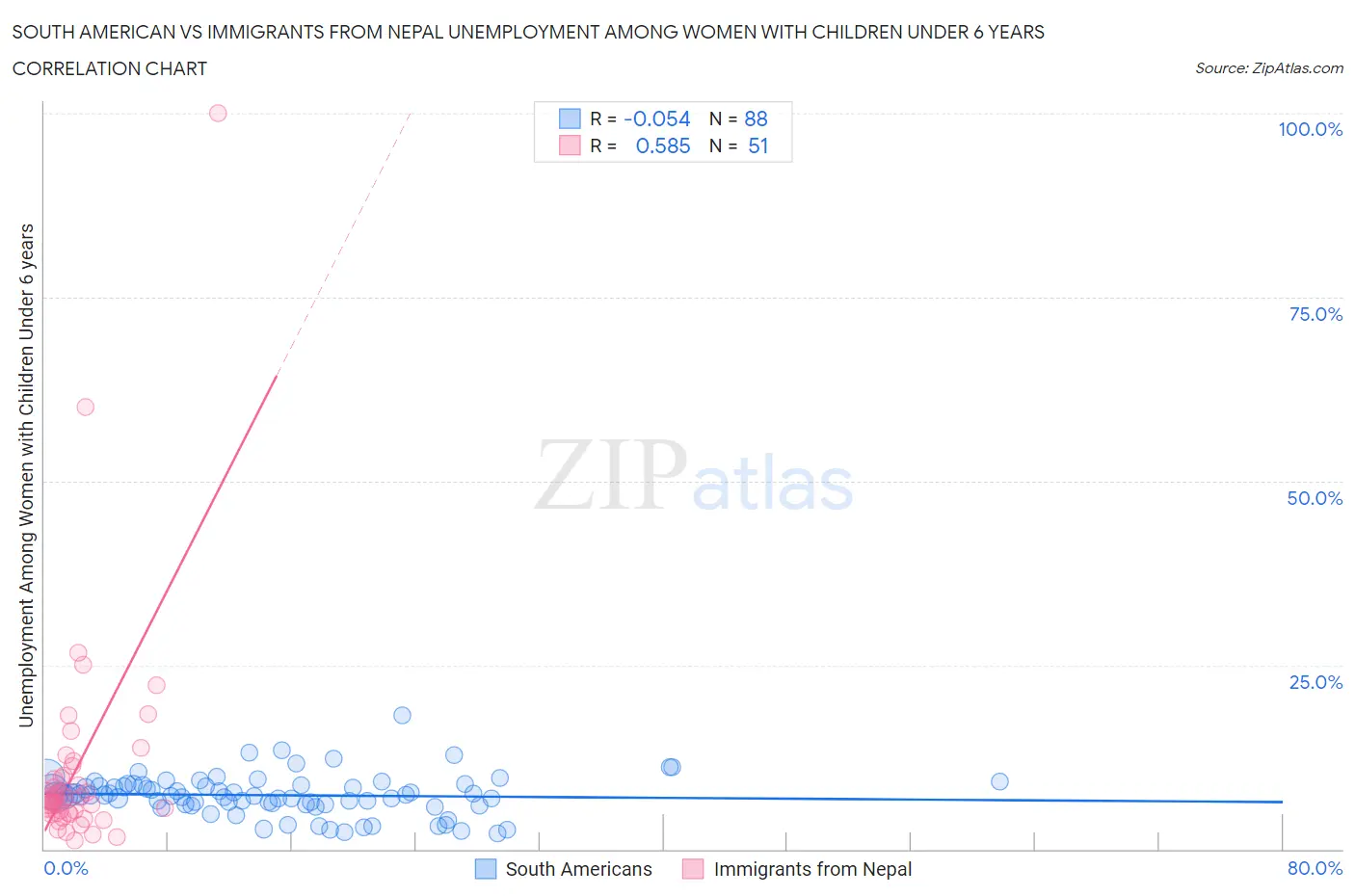South American vs Immigrants from Nepal Unemployment Among Women with Children Under 6 years