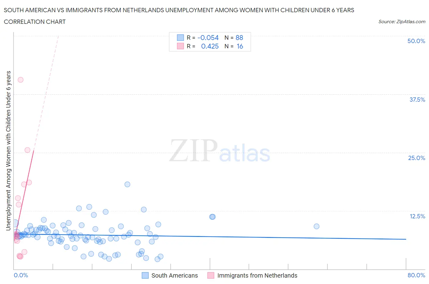 South American vs Immigrants from Netherlands Unemployment Among Women with Children Under 6 years