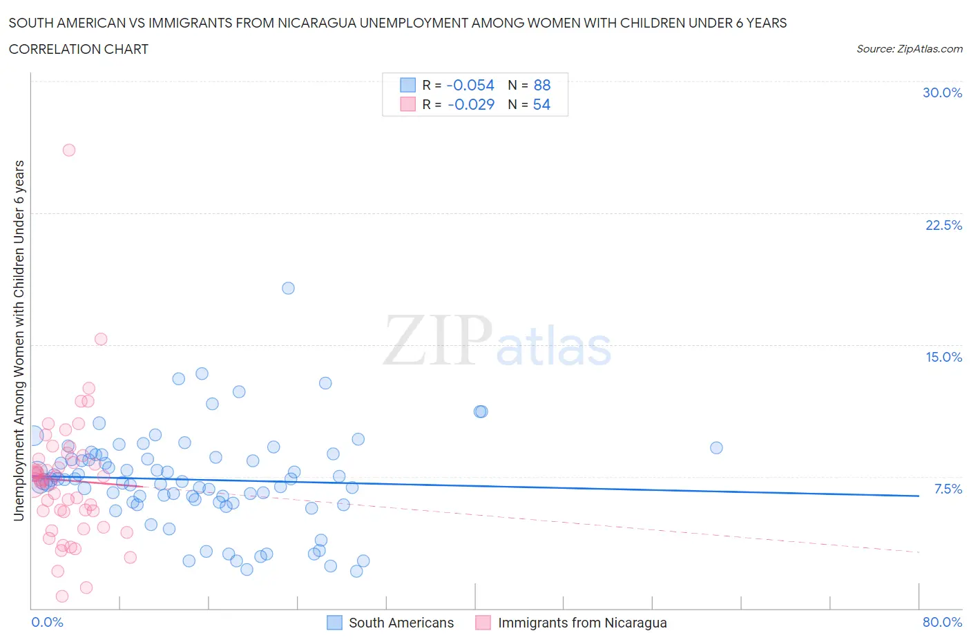 South American vs Immigrants from Nicaragua Unemployment Among Women with Children Under 6 years