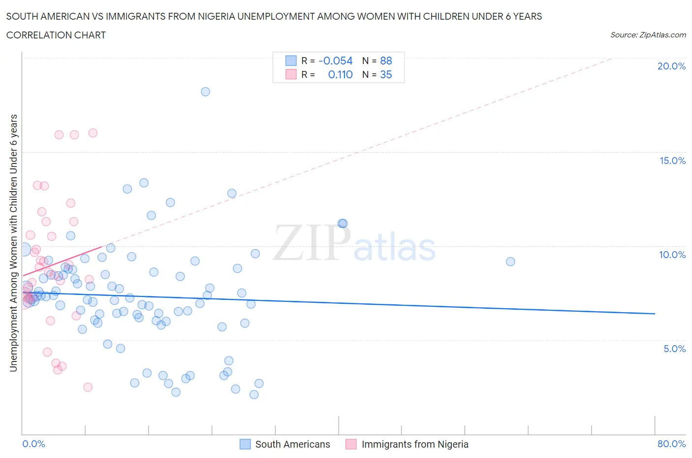 South American vs Immigrants from Nigeria Unemployment Among Women with Children Under 6 years