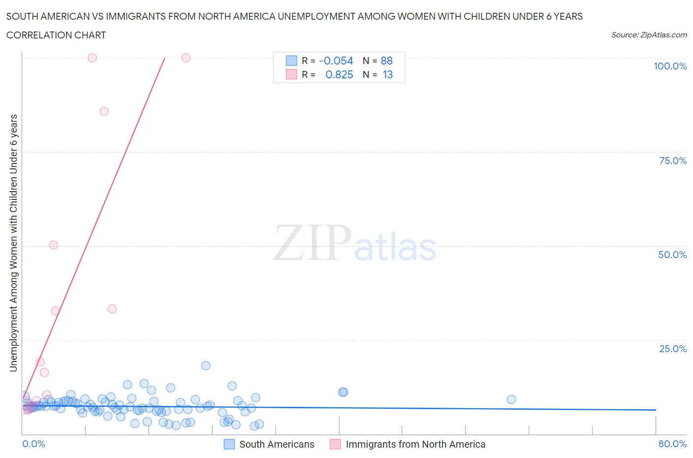 South American vs Immigrants from North America Unemployment Among Women with Children Under 6 years