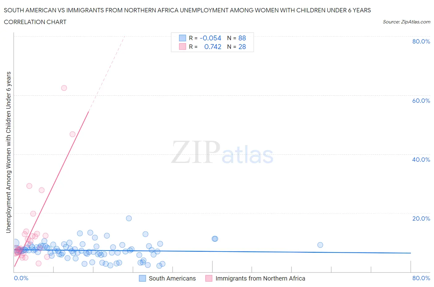 South American vs Immigrants from Northern Africa Unemployment Among Women with Children Under 6 years