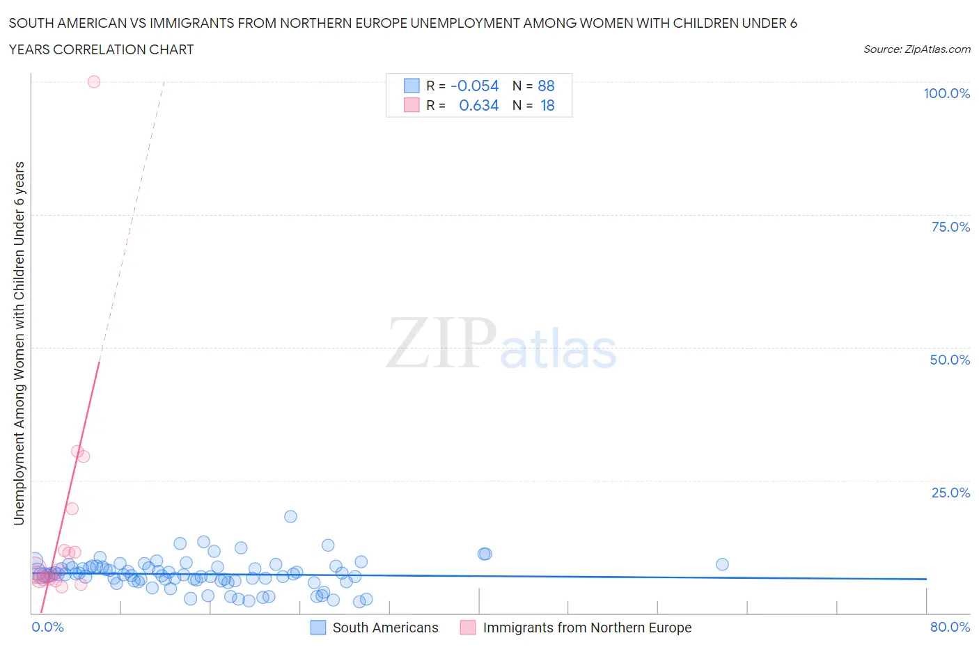 South American vs Immigrants from Northern Europe Unemployment Among Women with Children Under 6 years