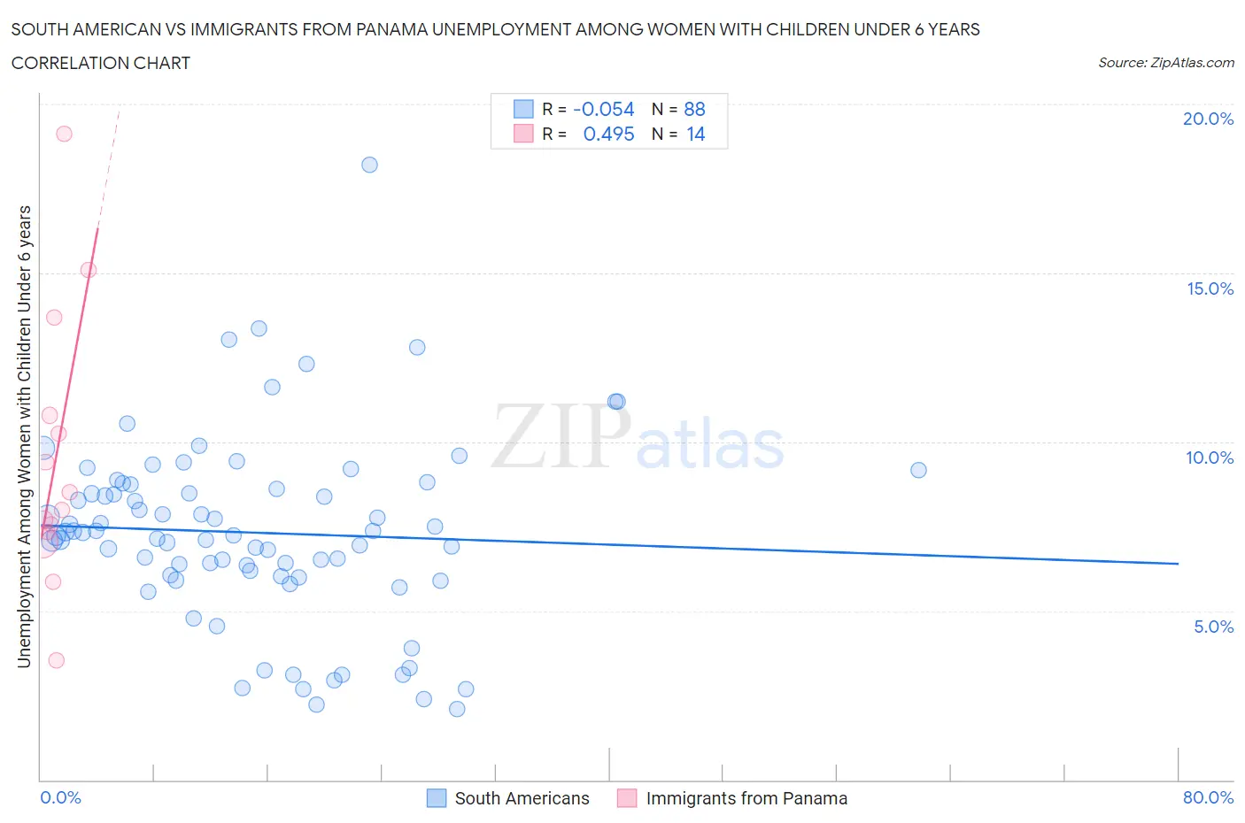 South American vs Immigrants from Panama Unemployment Among Women with Children Under 6 years