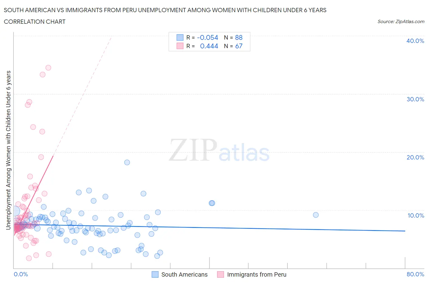 South American vs Immigrants from Peru Unemployment Among Women with Children Under 6 years