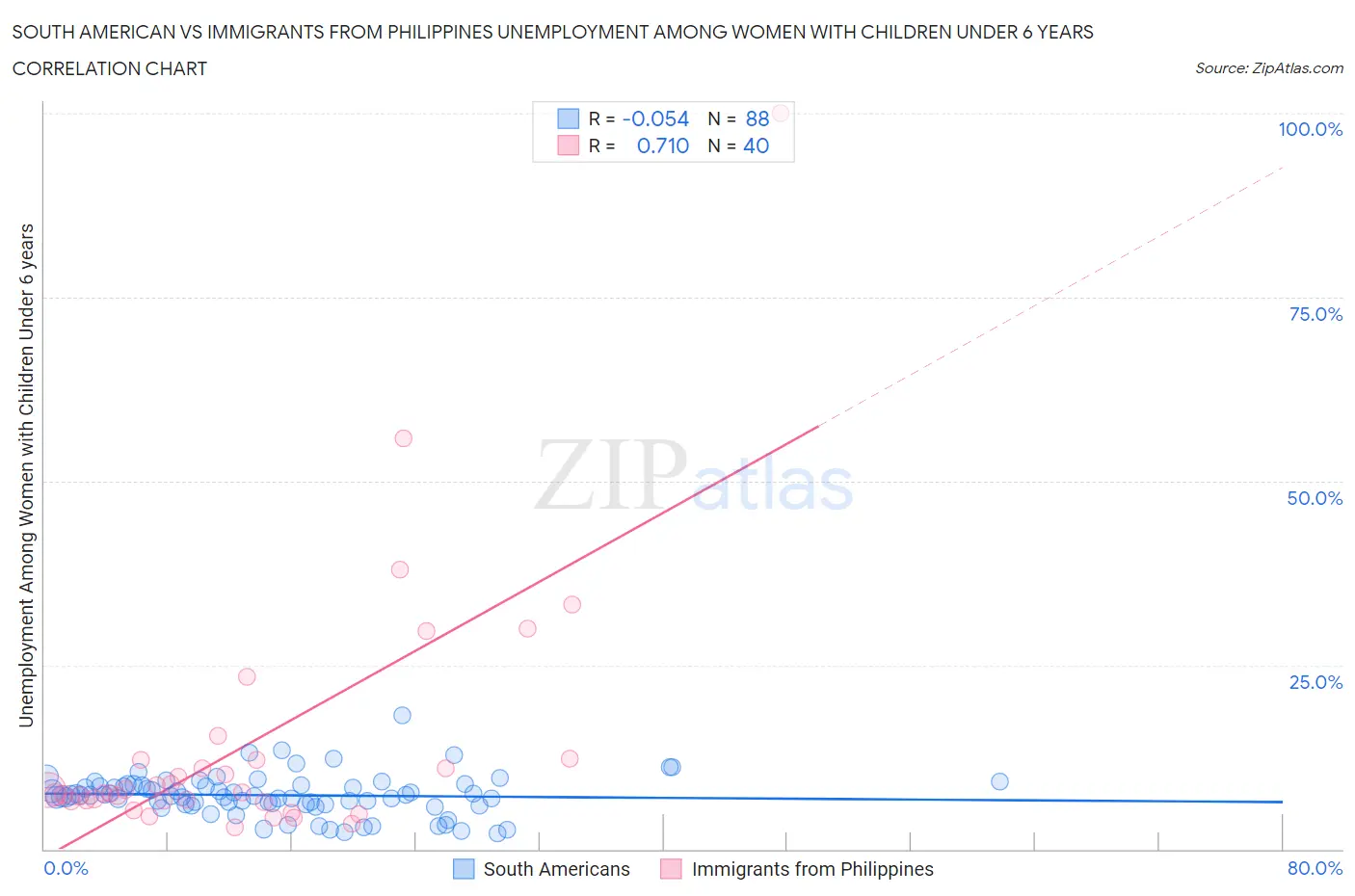 South American vs Immigrants from Philippines Unemployment Among Women with Children Under 6 years