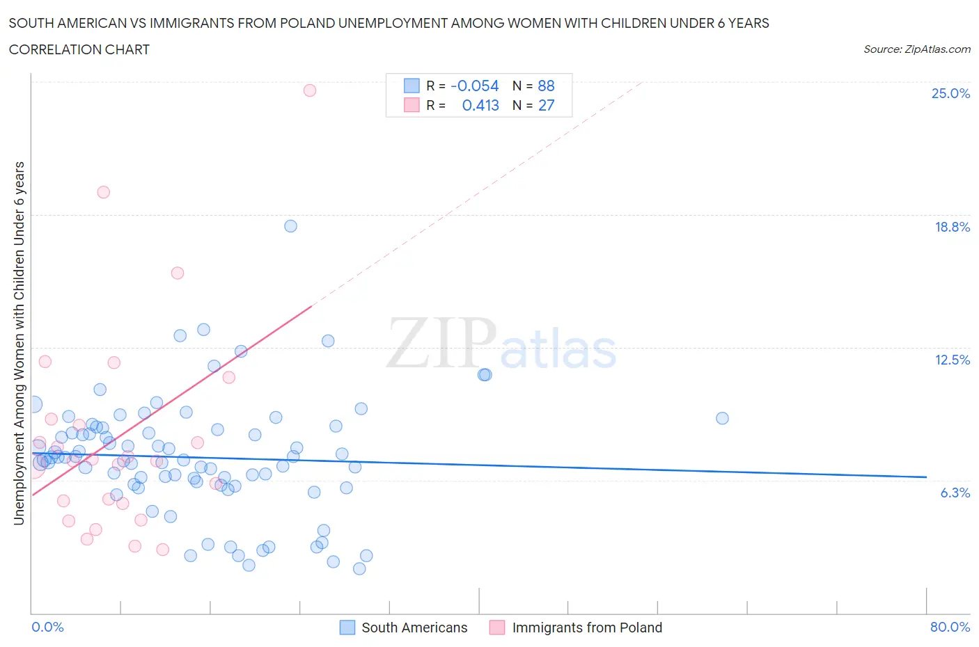South American vs Immigrants from Poland Unemployment Among Women with Children Under 6 years