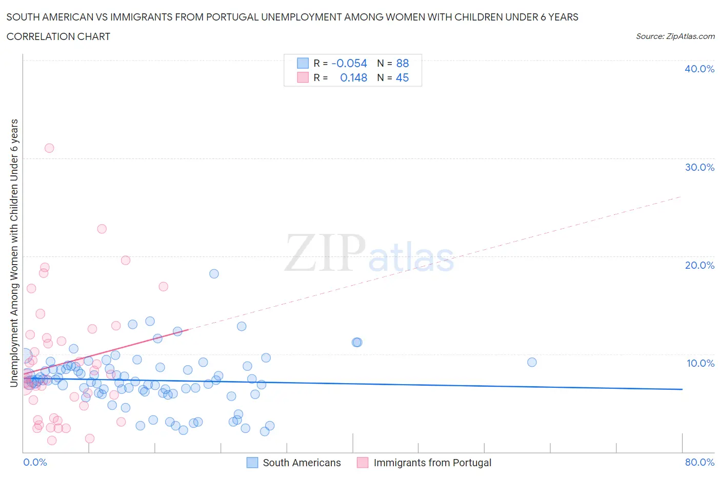 South American vs Immigrants from Portugal Unemployment Among Women with Children Under 6 years