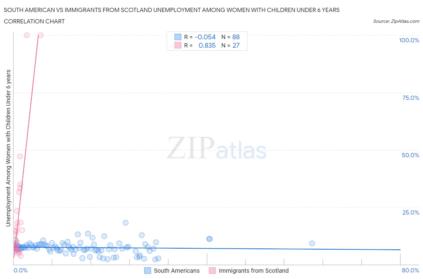 South American vs Immigrants from Scotland Unemployment Among Women with Children Under 6 years
