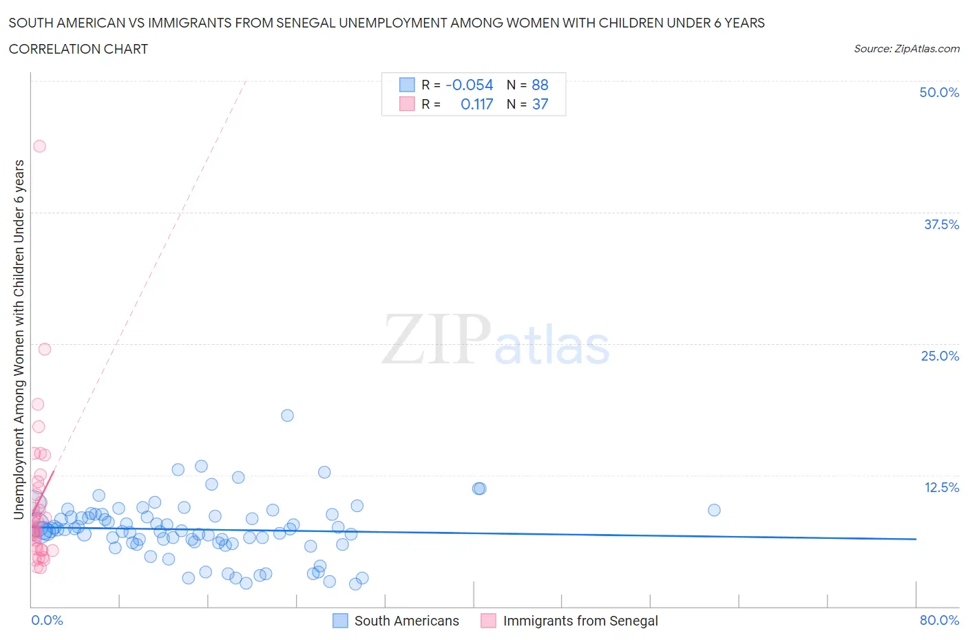 South American vs Immigrants from Senegal Unemployment Among Women with Children Under 6 years