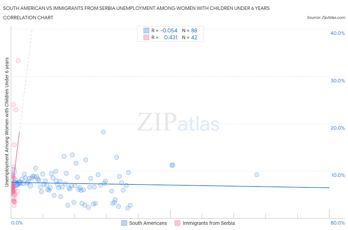 South American vs Immigrants from Serbia Unemployment Among Women with Children Under 6 years