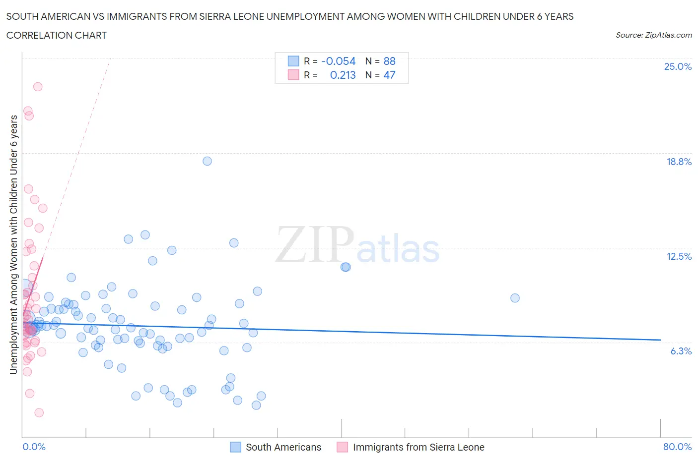 South American vs Immigrants from Sierra Leone Unemployment Among Women with Children Under 6 years