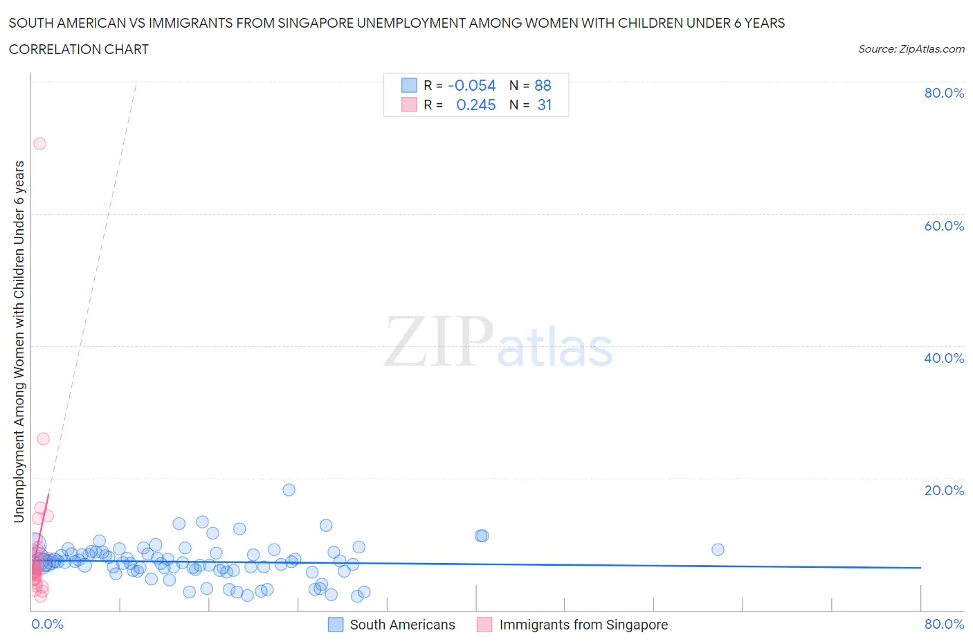 South American vs Immigrants from Singapore Unemployment Among Women with Children Under 6 years