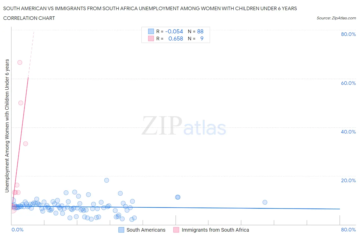 South American vs Immigrants from South Africa Unemployment Among Women with Children Under 6 years
