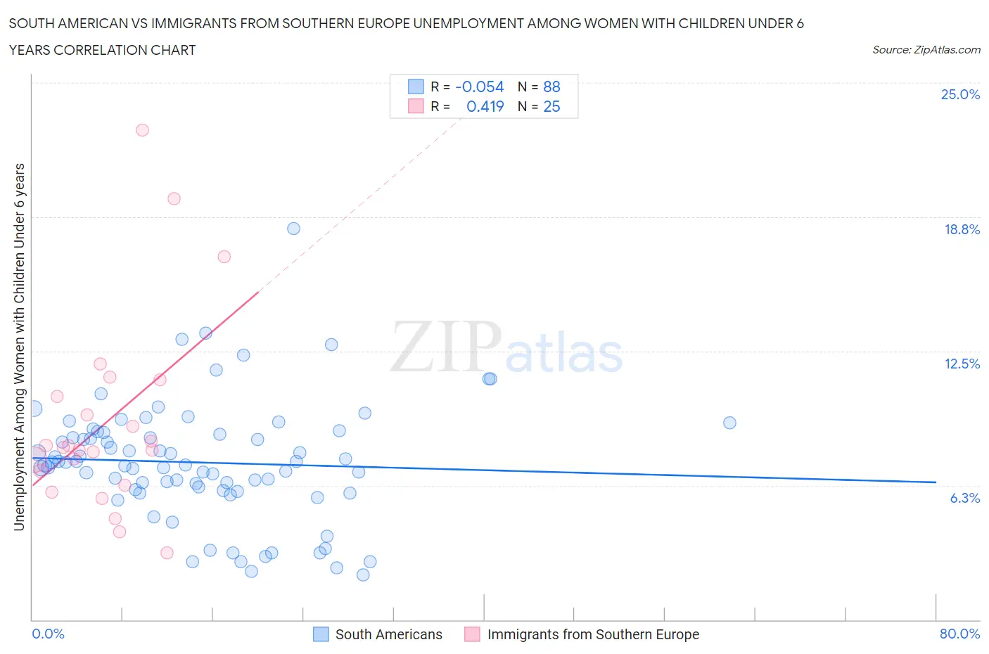 South American vs Immigrants from Southern Europe Unemployment Among Women with Children Under 6 years