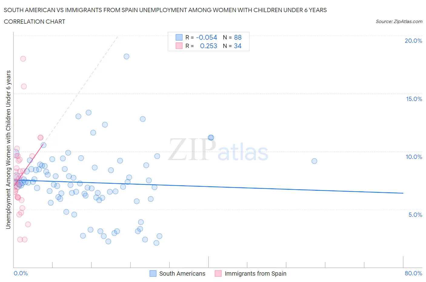 South American vs Immigrants from Spain Unemployment Among Women with Children Under 6 years