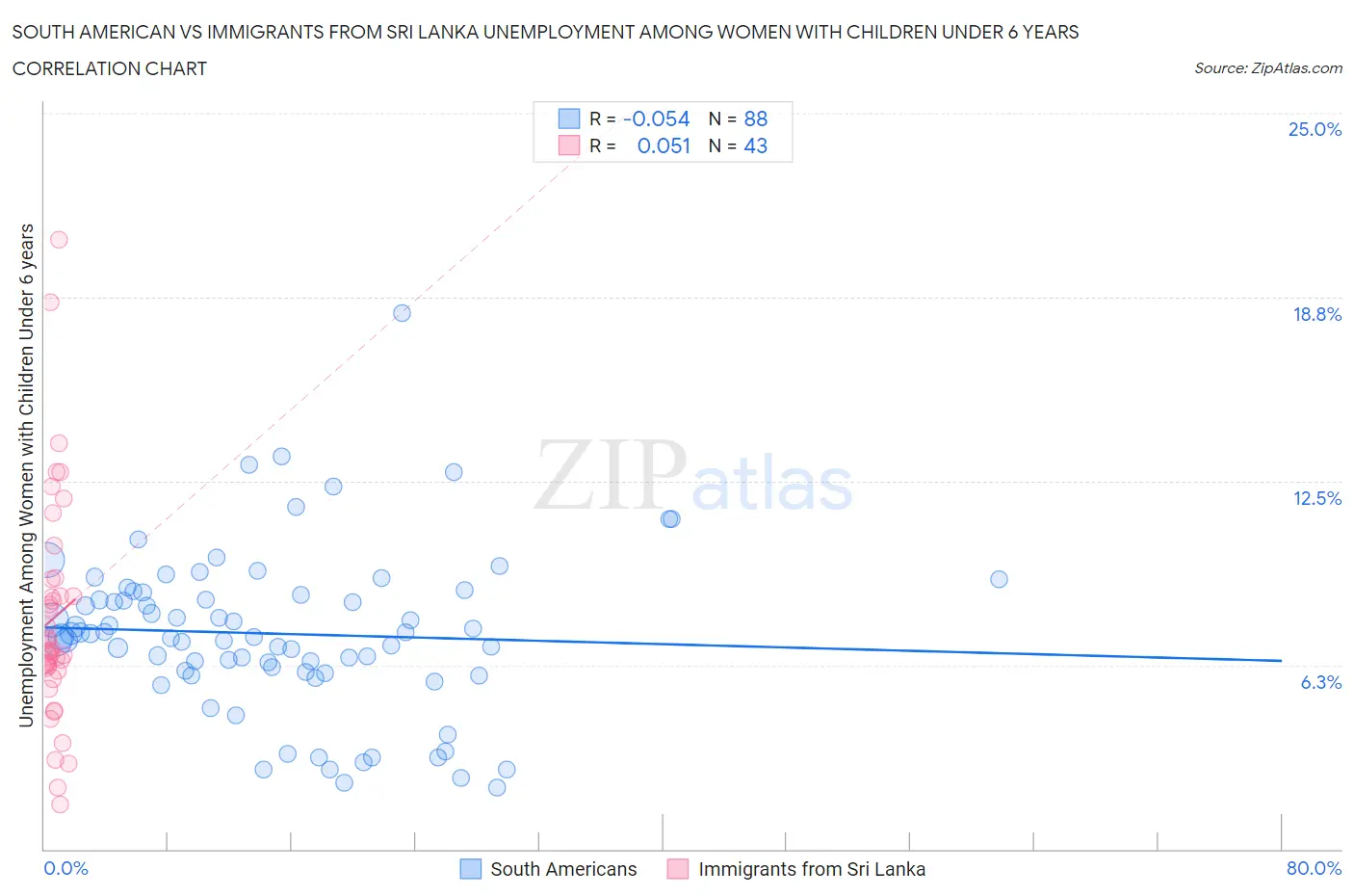 South American vs Immigrants from Sri Lanka Unemployment Among Women with Children Under 6 years