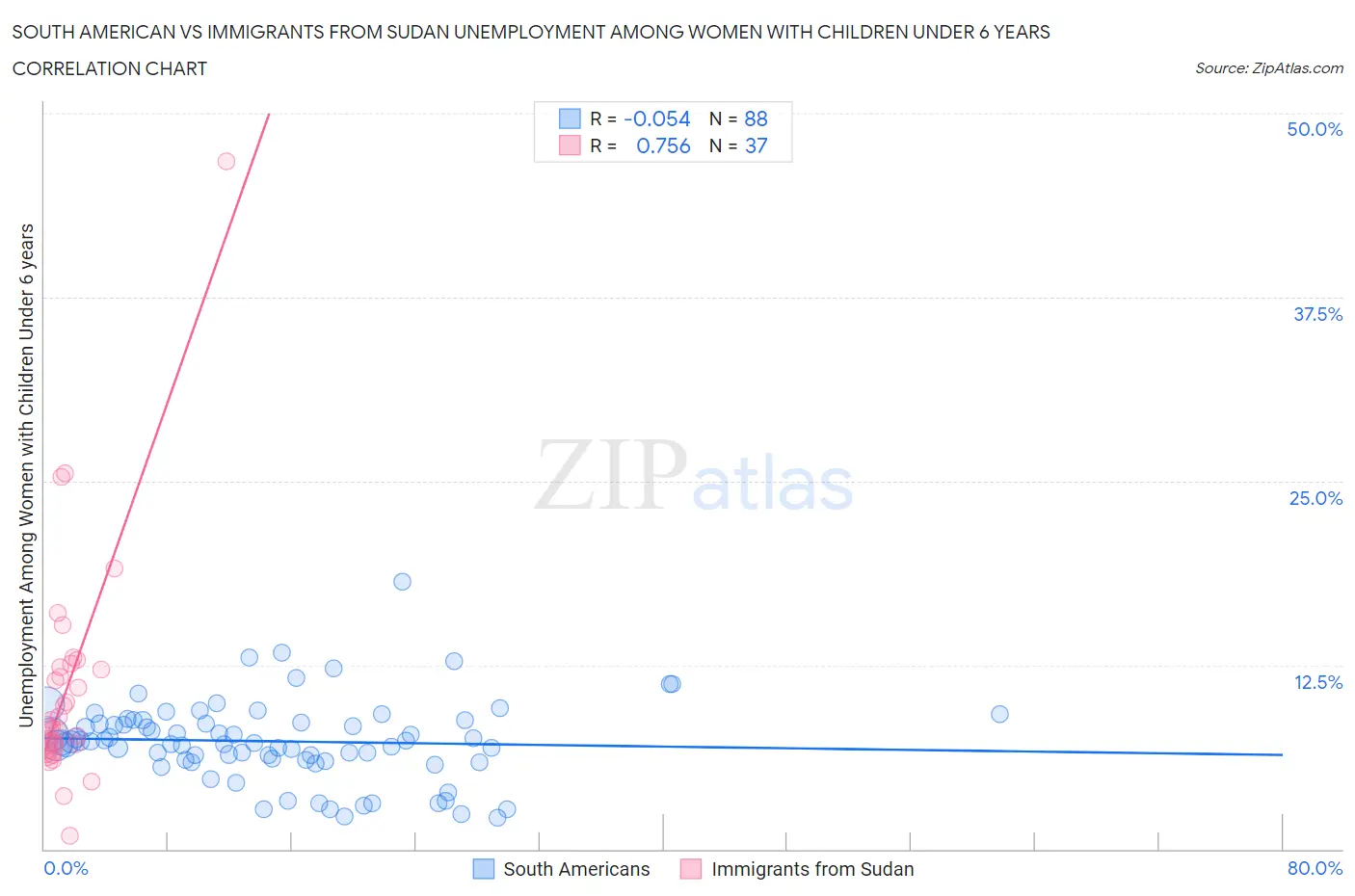 South American vs Immigrants from Sudan Unemployment Among Women with Children Under 6 years