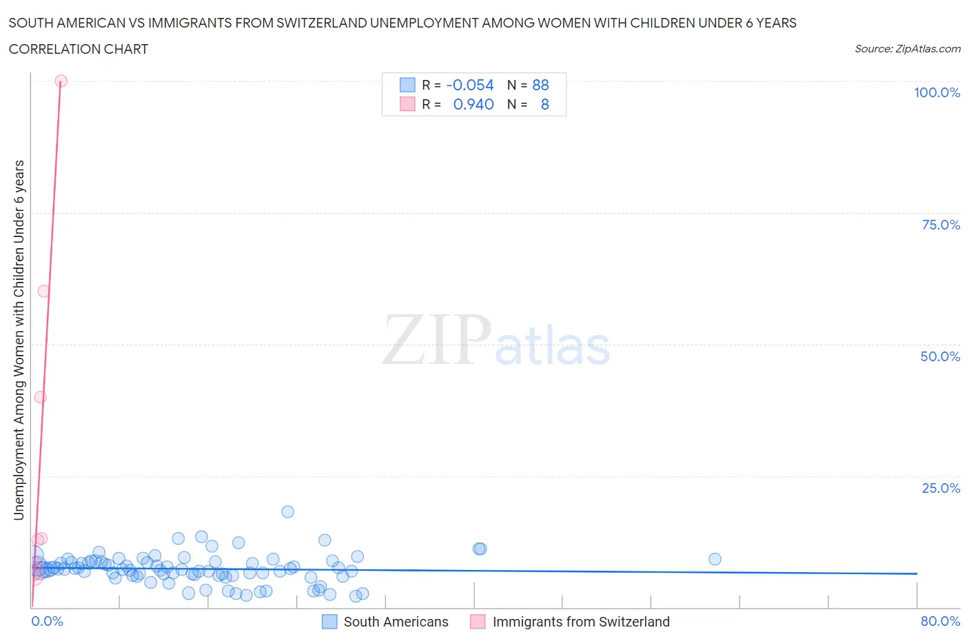 South American vs Immigrants from Switzerland Unemployment Among Women with Children Under 6 years