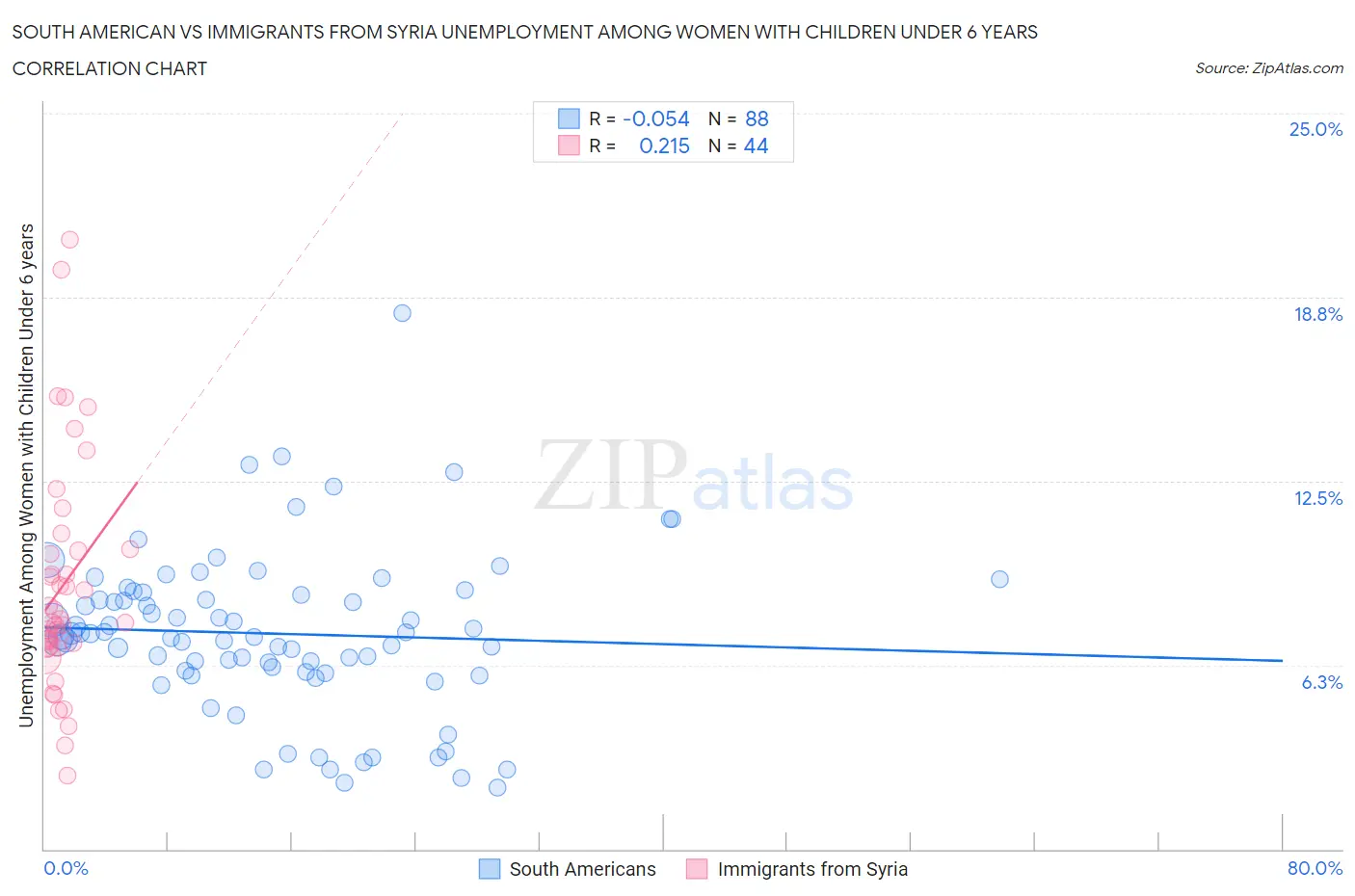 South American vs Immigrants from Syria Unemployment Among Women with Children Under 6 years