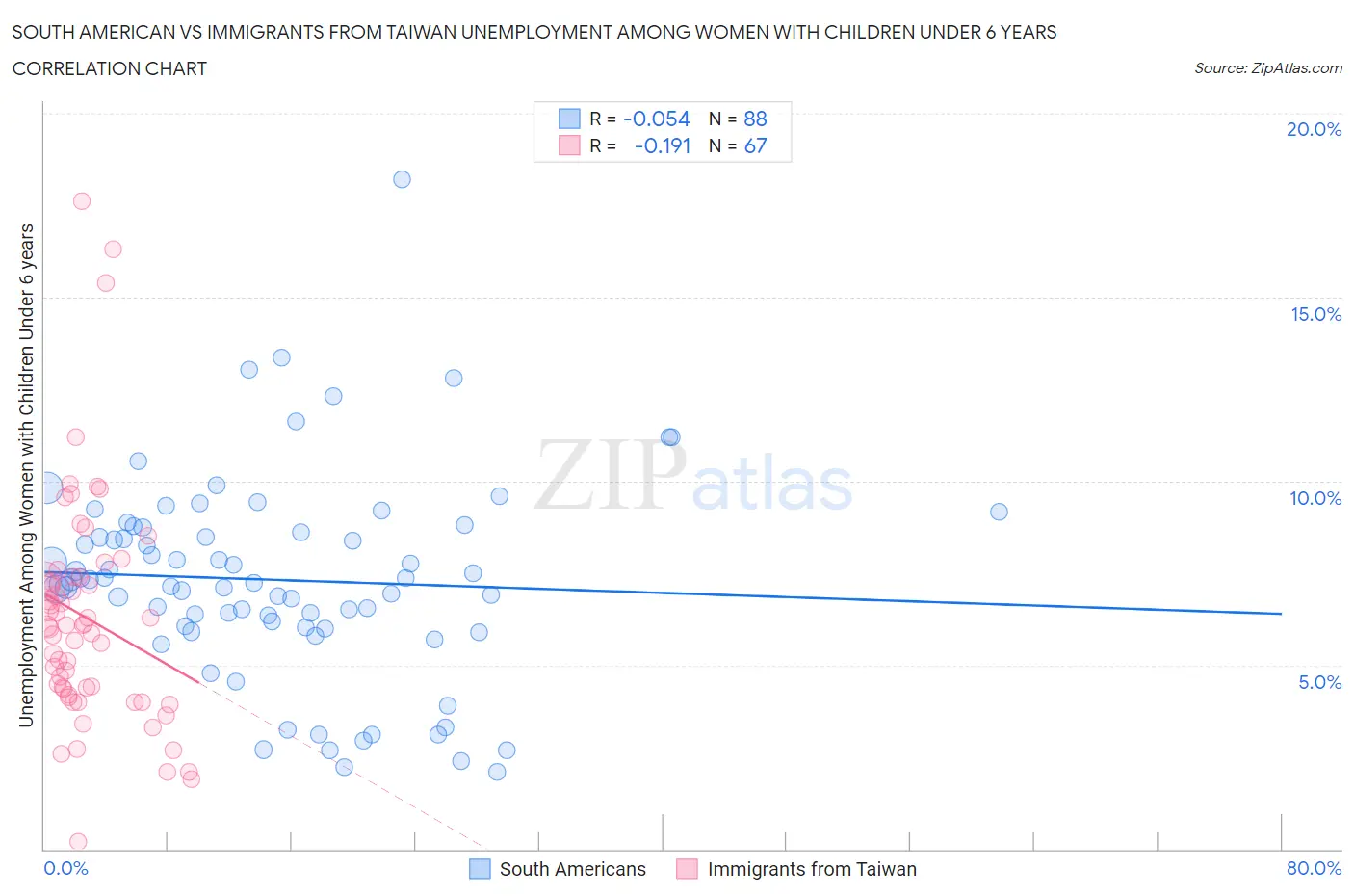 South American vs Immigrants from Taiwan Unemployment Among Women with Children Under 6 years