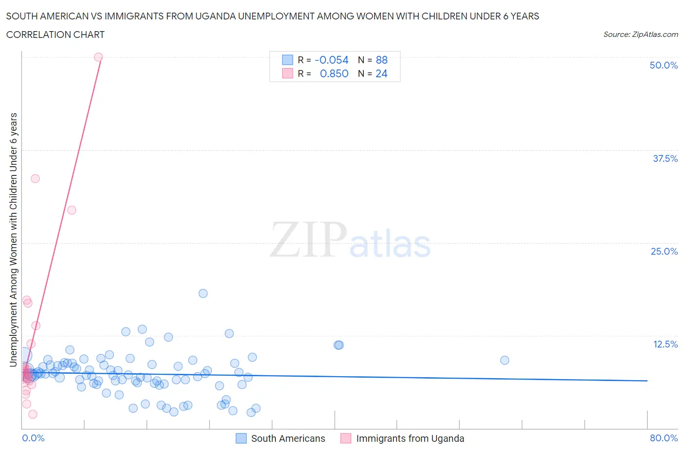 South American vs Immigrants from Uganda Unemployment Among Women with Children Under 6 years