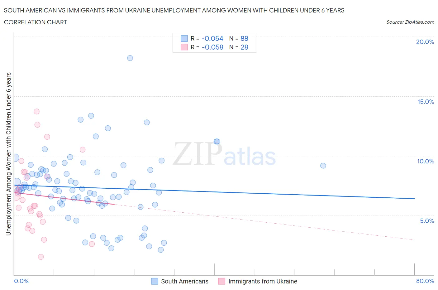 South American vs Immigrants from Ukraine Unemployment Among Women with Children Under 6 years