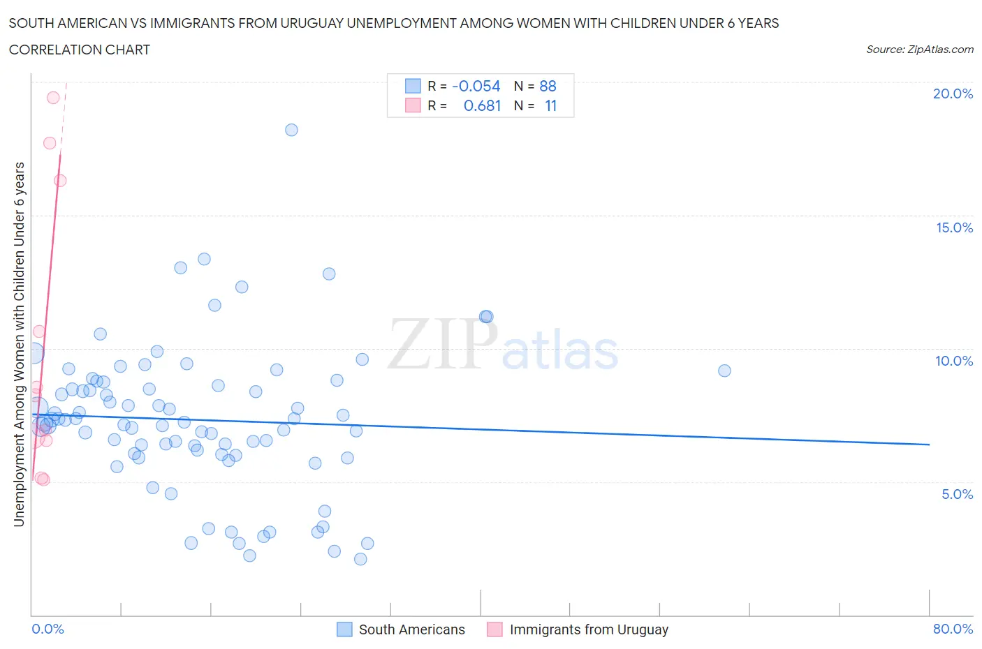 South American vs Immigrants from Uruguay Unemployment Among Women with Children Under 6 years