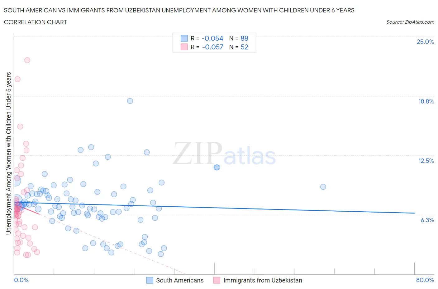 South American vs Immigrants from Uzbekistan Unemployment Among Women with Children Under 6 years