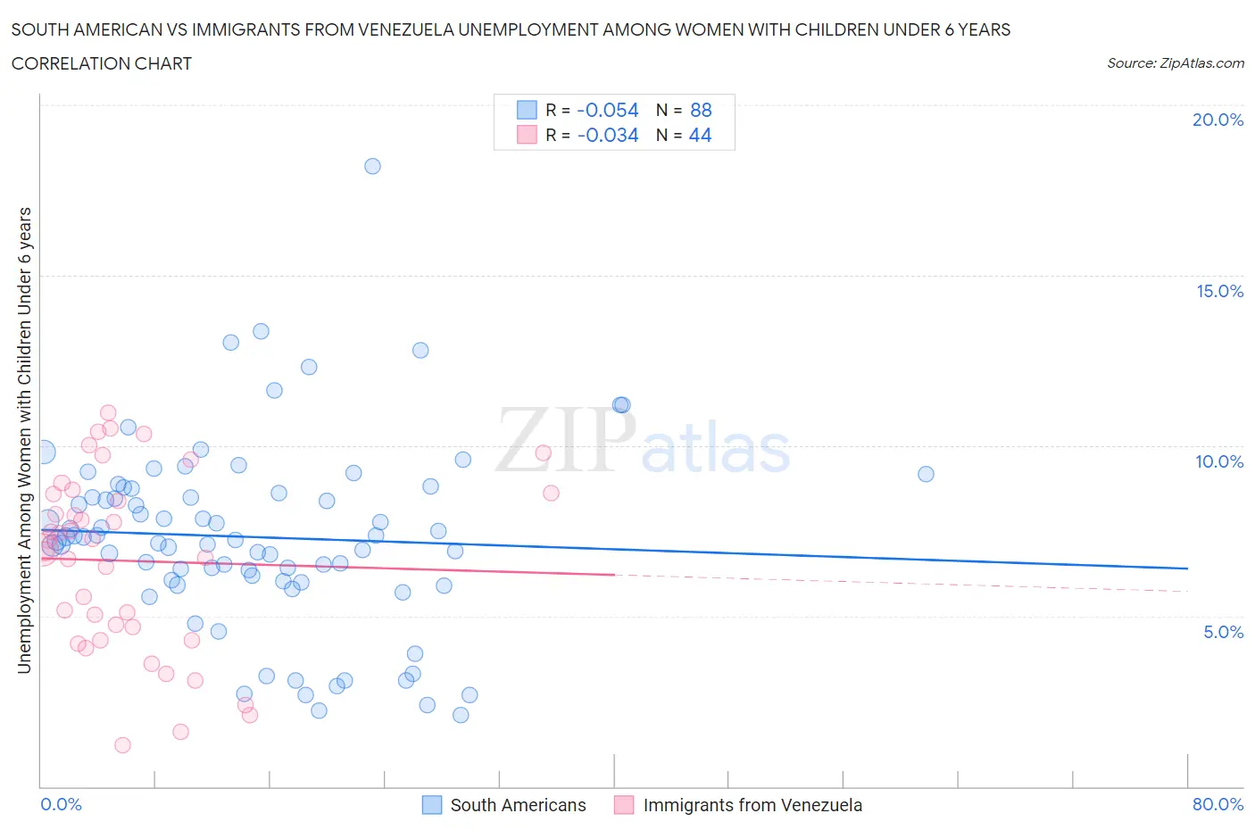 South American vs Immigrants from Venezuela Unemployment Among Women with Children Under 6 years