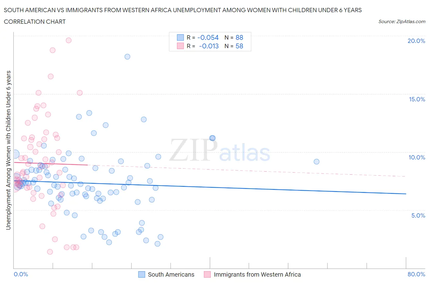 South American vs Immigrants from Western Africa Unemployment Among Women with Children Under 6 years