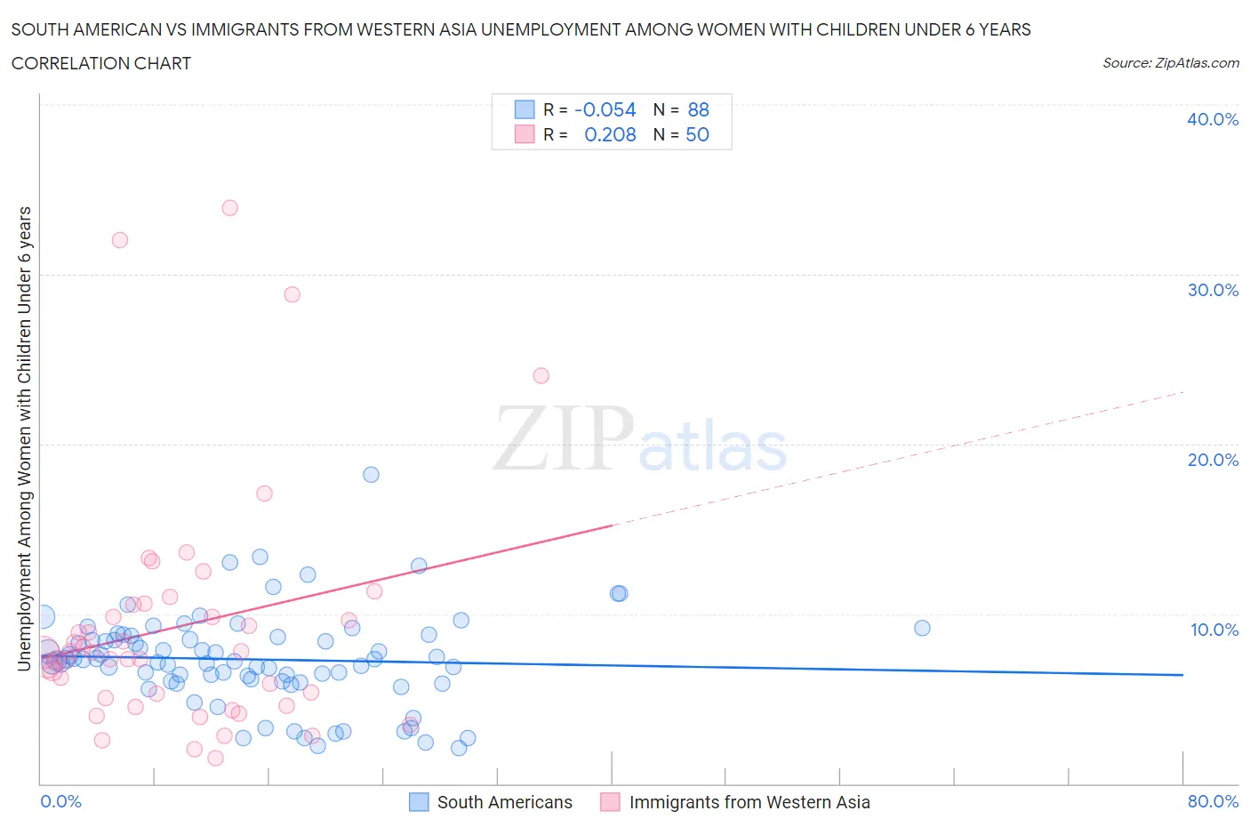 South American vs Immigrants from Western Asia Unemployment Among Women with Children Under 6 years