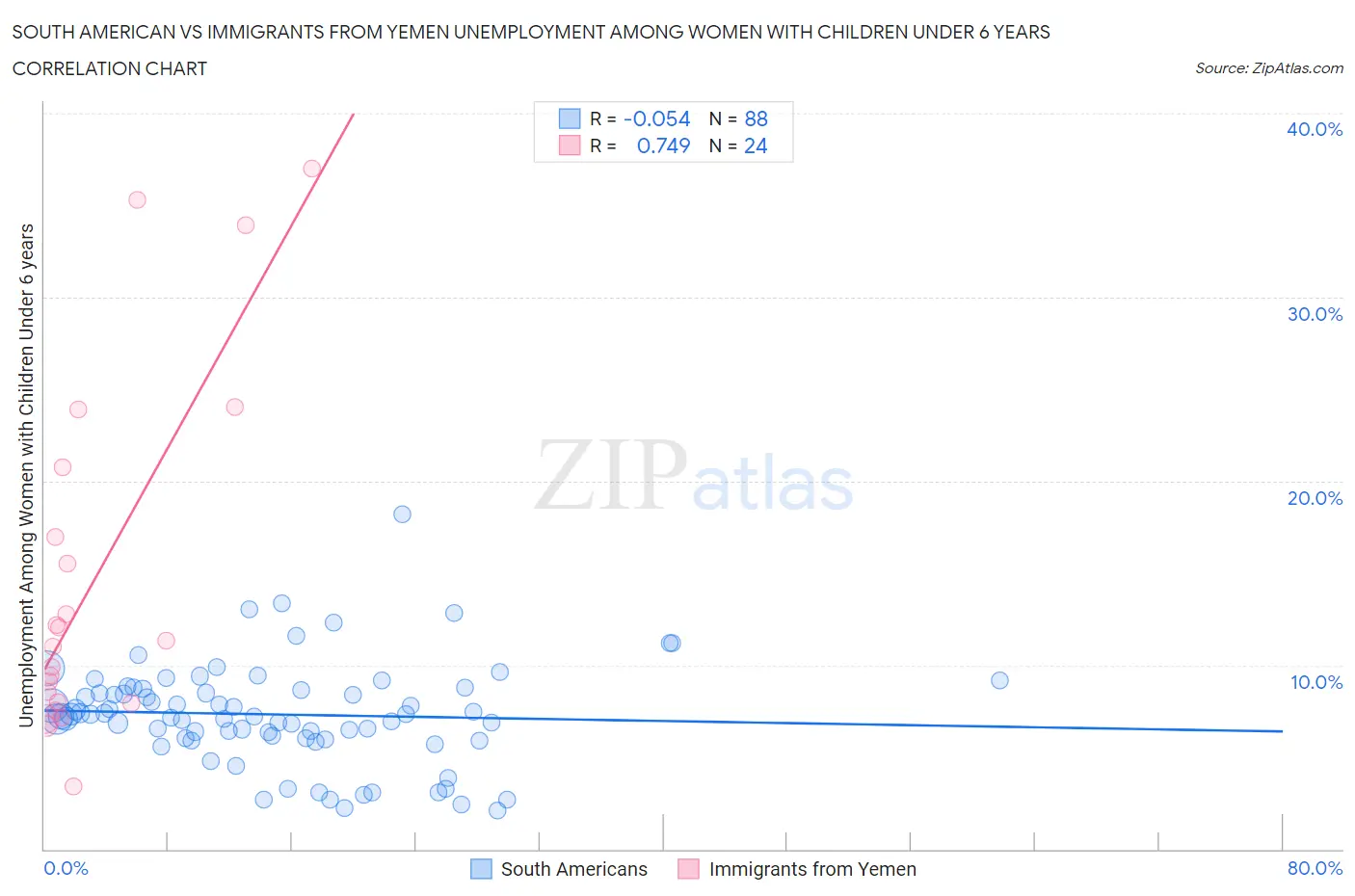 South American vs Immigrants from Yemen Unemployment Among Women with Children Under 6 years