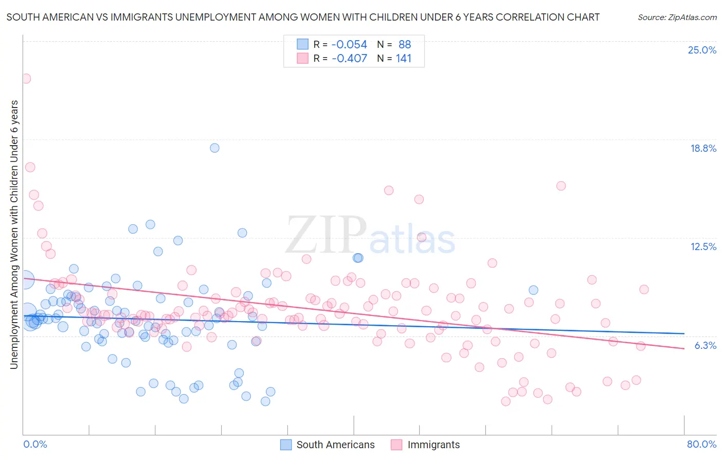 South American vs Immigrants Unemployment Among Women with Children Under 6 years