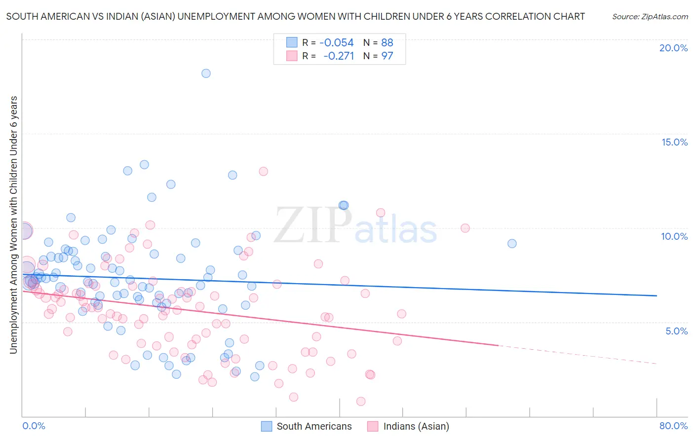 South American vs Indian (Asian) Unemployment Among Women with Children Under 6 years