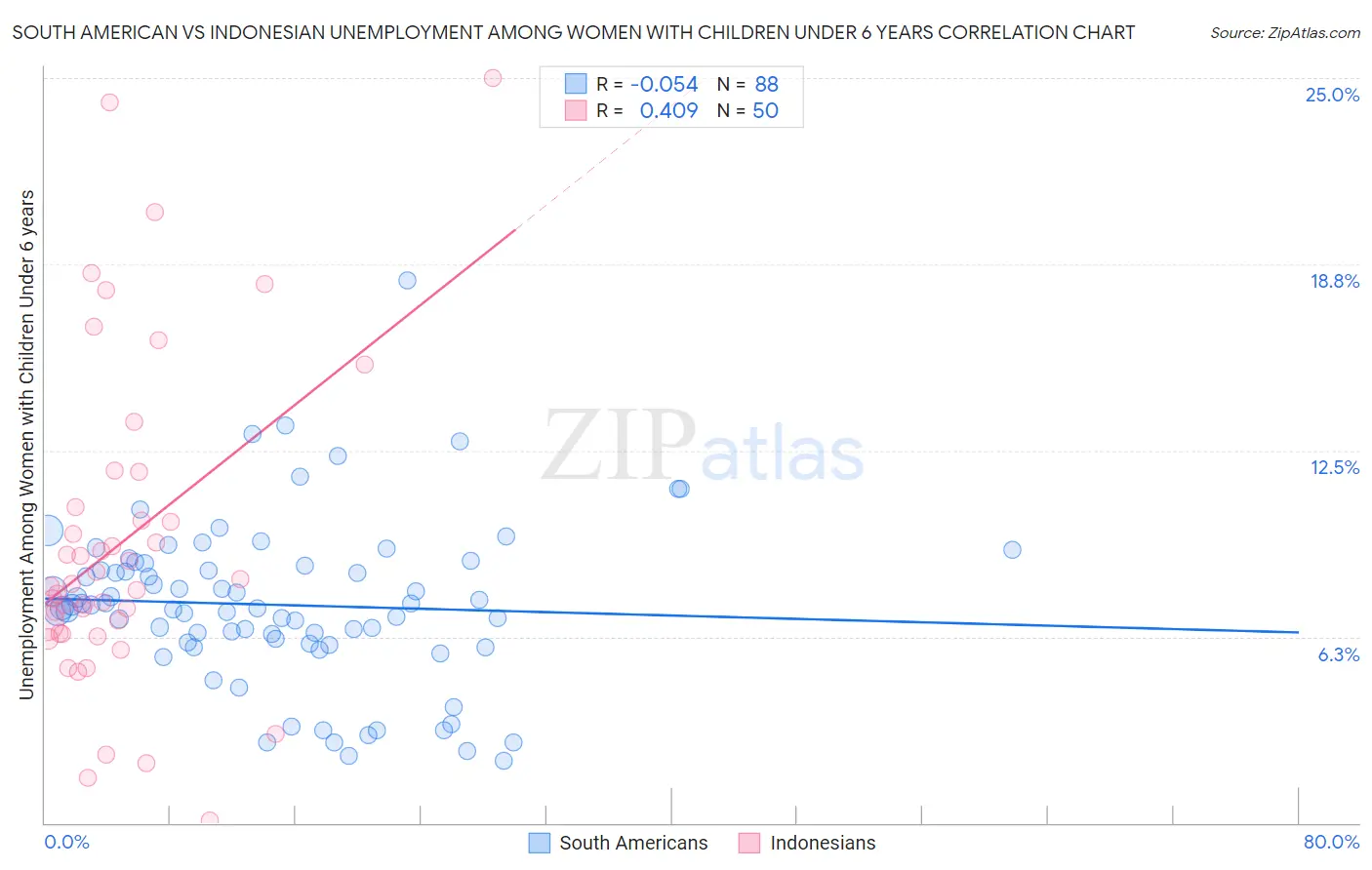 South American vs Indonesian Unemployment Among Women with Children Under 6 years