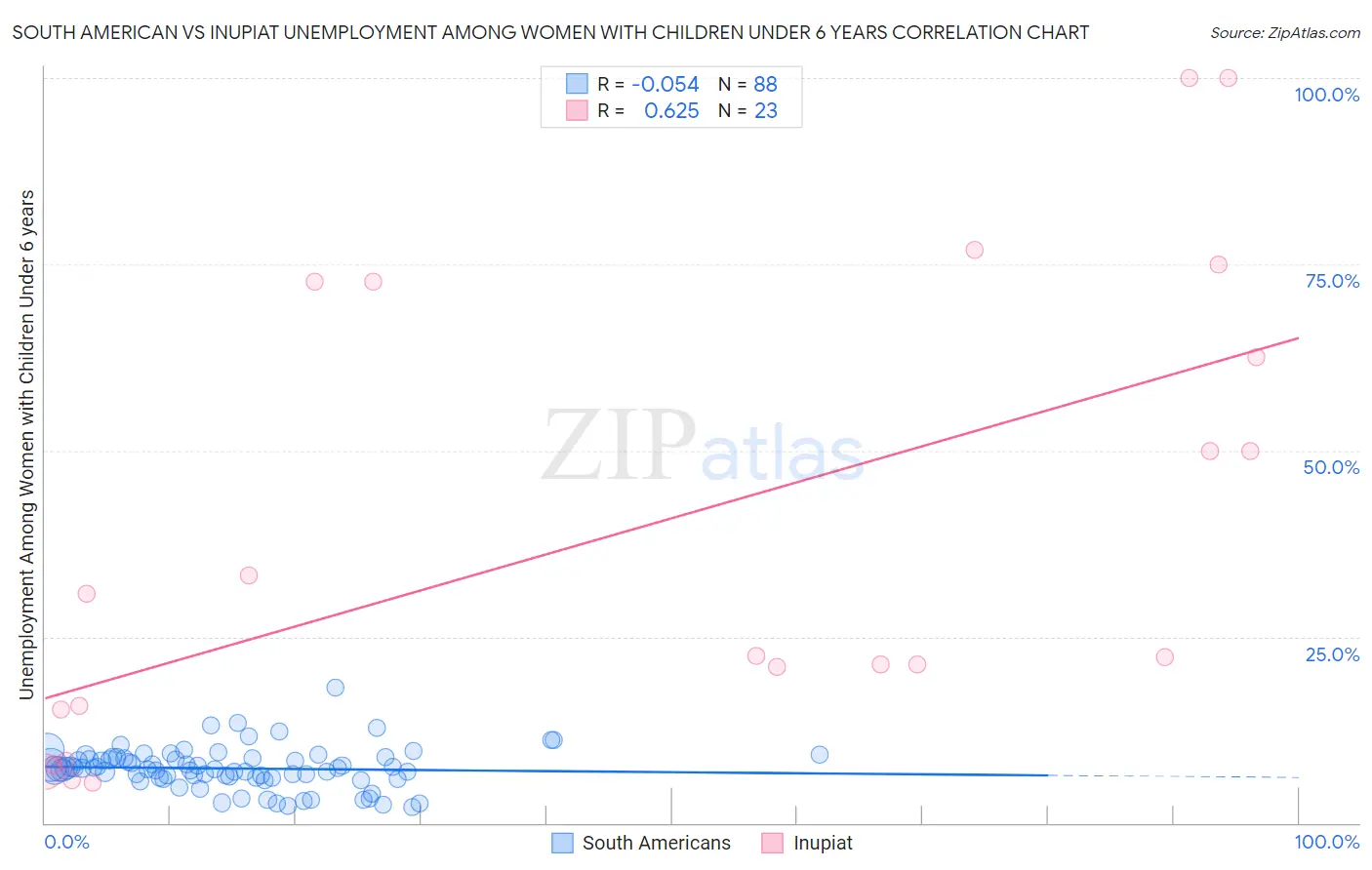 South American vs Inupiat Unemployment Among Women with Children Under 6 years