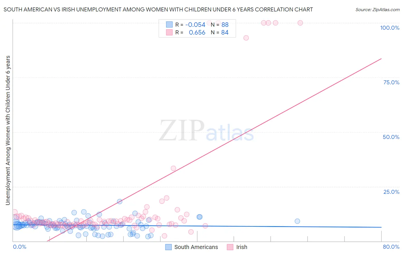 South American vs Irish Unemployment Among Women with Children Under 6 years