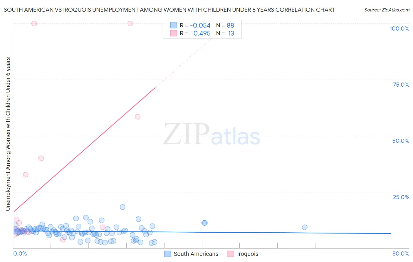 South American vs Iroquois Unemployment Among Women with Children Under 6 years