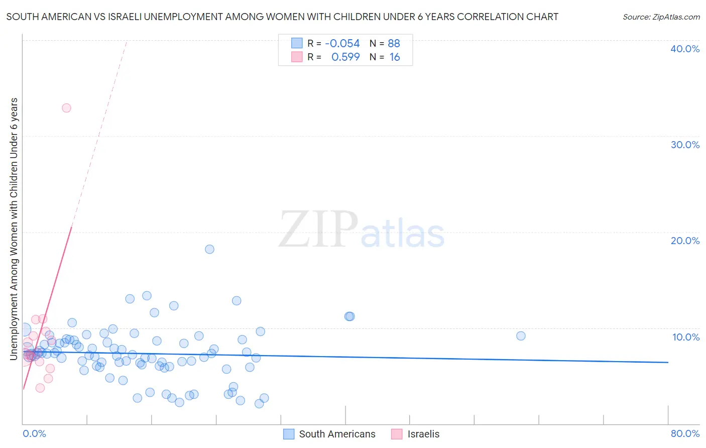 South American vs Israeli Unemployment Among Women with Children Under 6 years