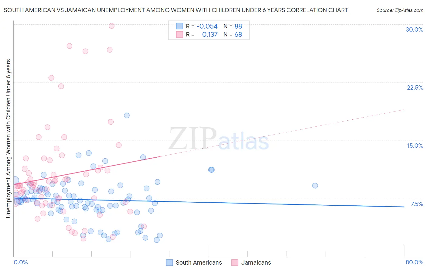 South American vs Jamaican Unemployment Among Women with Children Under 6 years