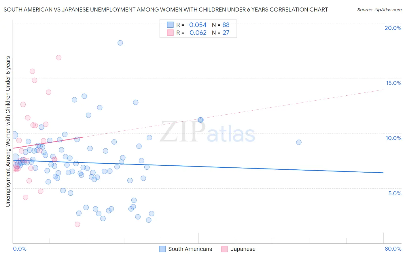 South American vs Japanese Unemployment Among Women with Children Under 6 years