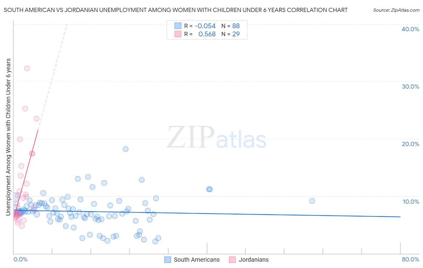 South American vs Jordanian Unemployment Among Women with Children Under 6 years