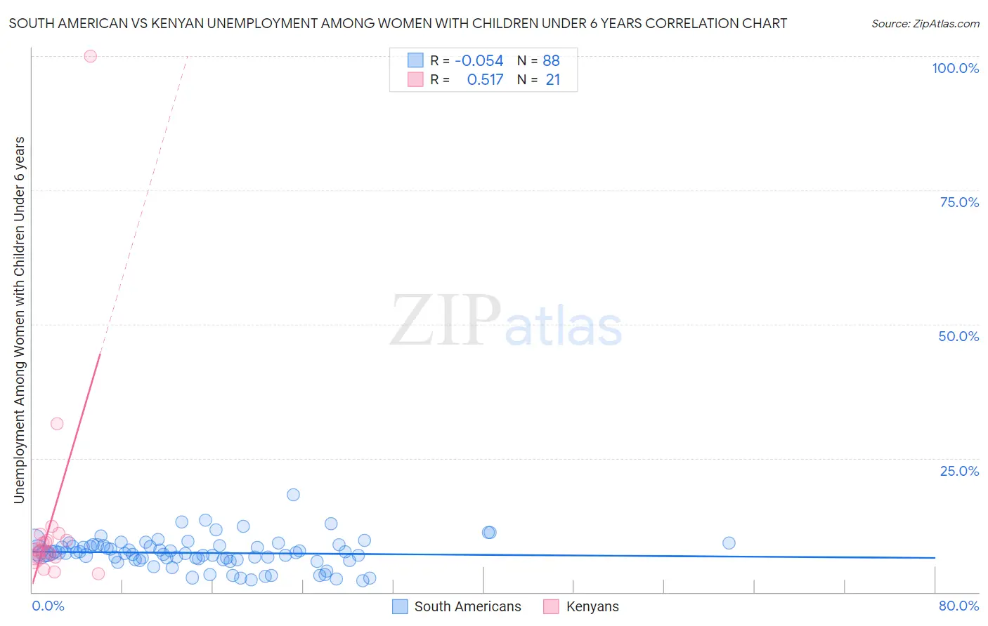 South American vs Kenyan Unemployment Among Women with Children Under 6 years