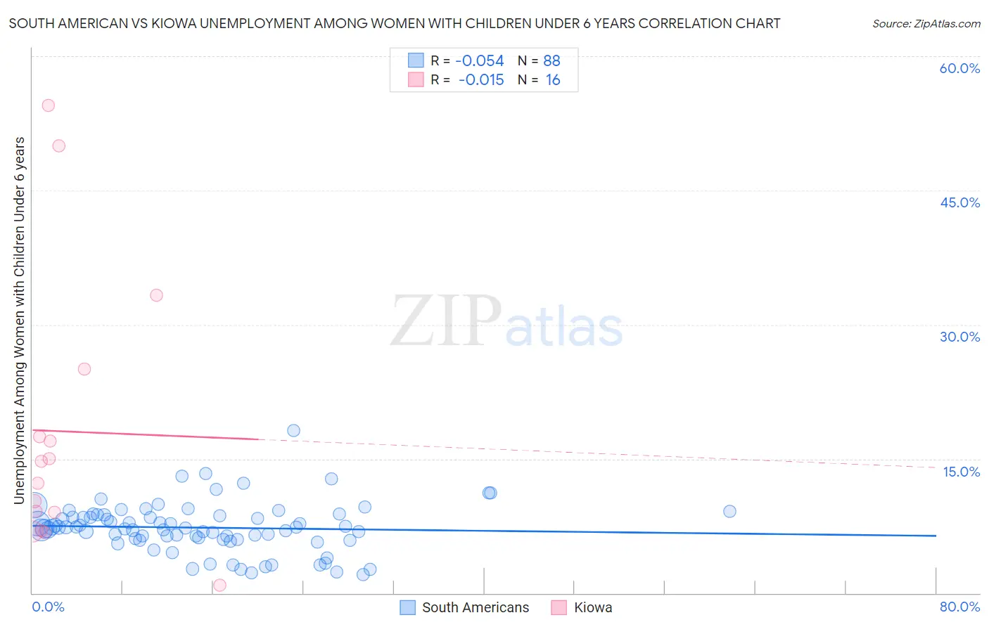 South American vs Kiowa Unemployment Among Women with Children Under 6 years