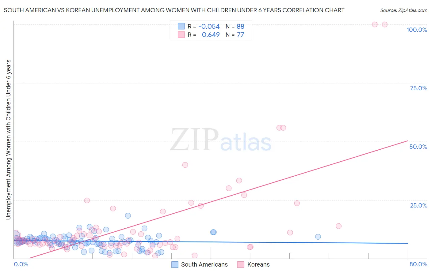 South American vs Korean Unemployment Among Women with Children Under 6 years