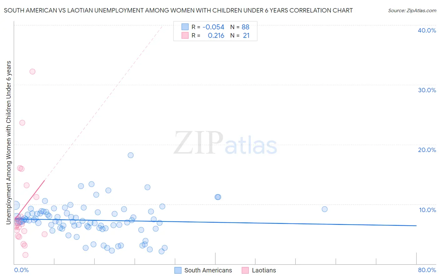 South American vs Laotian Unemployment Among Women with Children Under 6 years