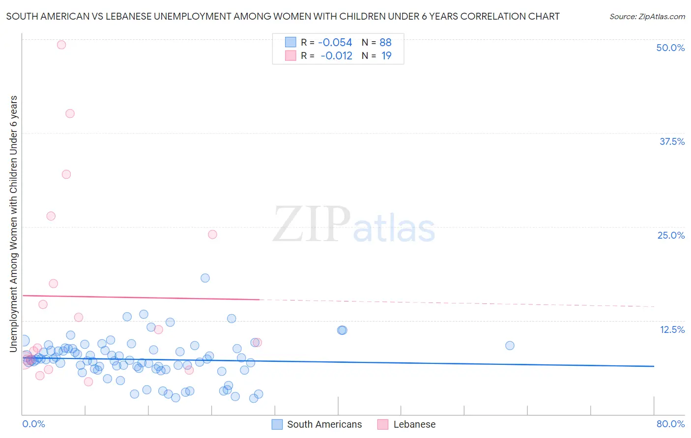 South American vs Lebanese Unemployment Among Women with Children Under 6 years