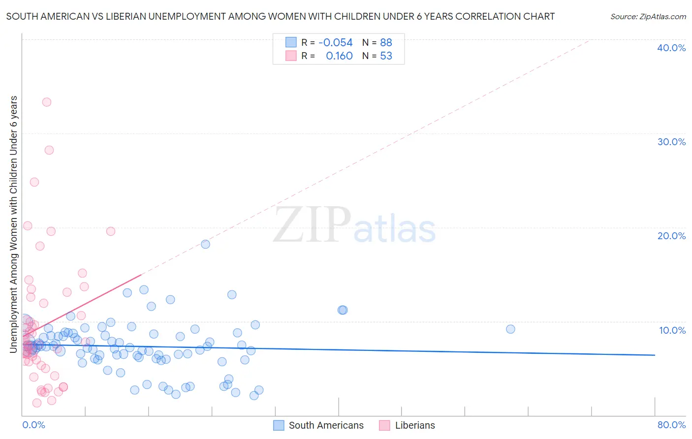 South American vs Liberian Unemployment Among Women with Children Under 6 years