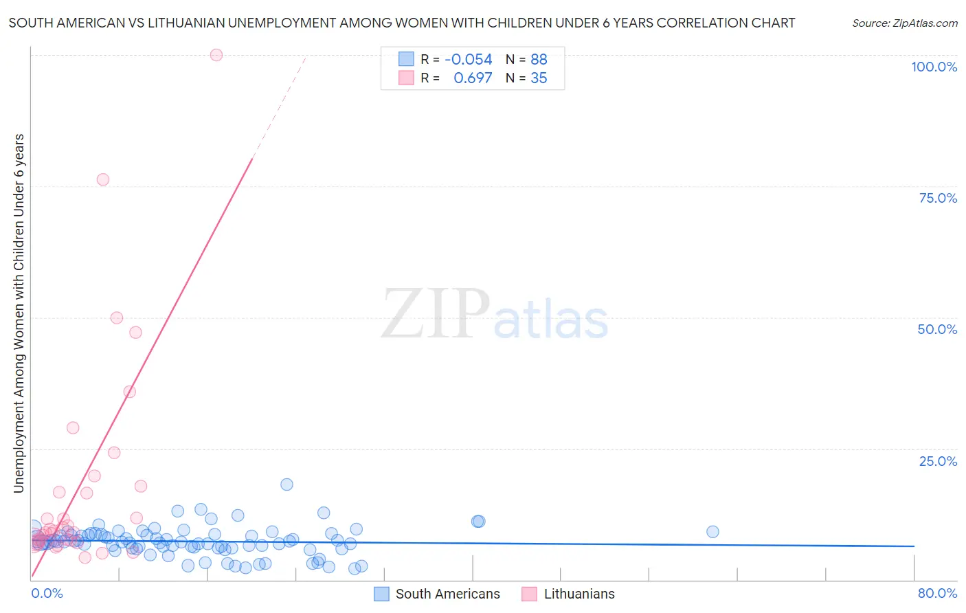 South American vs Lithuanian Unemployment Among Women with Children Under 6 years